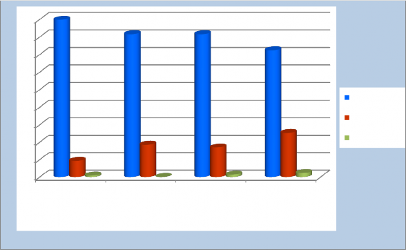 89 8 90 80 81 6 81 6 72 4 70 60 50 40 30 20 9 3 18 6 17 25 3 Tốt Chưa tốt Khó đánh giá 10 1