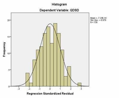 Nguồn Xử lý số liệu SPSS và Excel Từ đó phương trình hồi quy theo hệ số 1