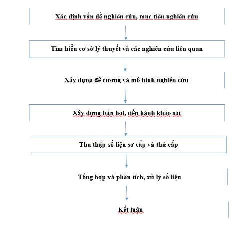 Sơ đồ 1 1 Quy trình nghiên cứu 5 Bố cục đề tài Bố cục đề tài nghiên 1