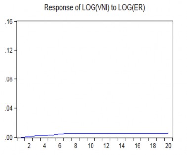 Nhìn vào đồ thị IRF của chỉ số VN Index VNI với biến tỷ giá ER ta có 1