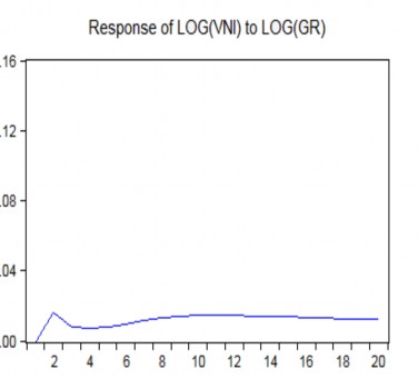 Của giá vàng GR Khi giá vàng tăng 1 thì ngay sau kỳ thứ 1 VN Index đã phản 2