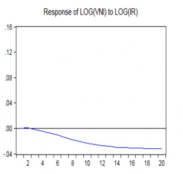 Ta nhận thấy VN Index phản ứng khá chậm và ở mức độ thấp với cú sốc tăng 3
