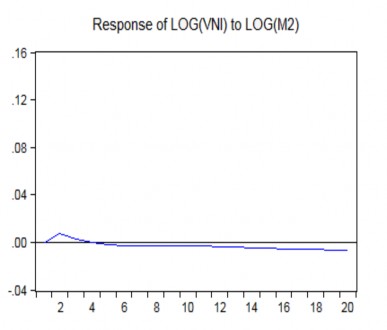 Dựa vào đồ thị hàm phản ứng của VN Index VNI và cung tiền M2 có thể thấy 4