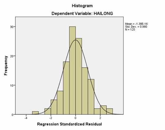 Biểu đồ 1 Biểu đồ tần số Histogram của phần dư chuẩn hóa Từ biểu đồ 1