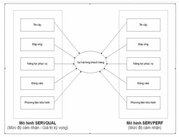 Sơ đồ 3 Mô hình nghiên cứu mối quan hệ giữa chất lượng dịch vụ với sự 1