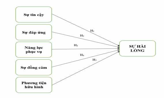 Sơ đồ 6 Mô hình nghiên cứu đề xuất  Các nhân tố trong mô hình được 3
