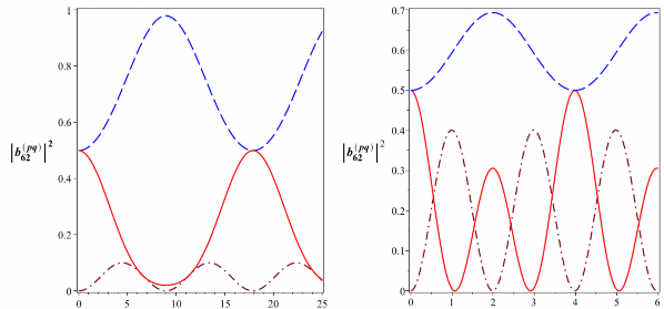 T 10 6 s t 10 6 s Hình 2 16 Xác suất để hệ tồn tại trong các trạng thái 1