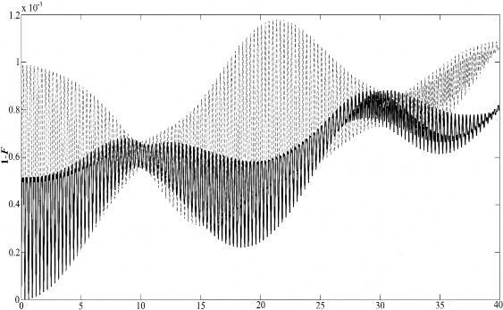T 10 6 s 2 0 a b Hình 2 17 Sự tiến triển theo thời gian của 1 F tương ứng 136