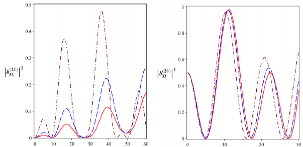 T 10 6 s t 10 6 s Hình 2 22 Xác suất để hệ tồn tại trong các trạng thái 108