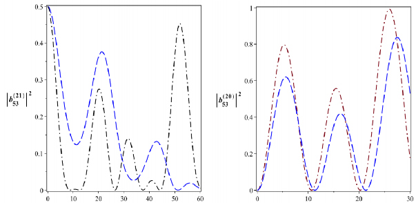 T 10 6 s t 10 6 s Hình 2 24 Xác suất để hệ tồn tại trong các trạng thái 176