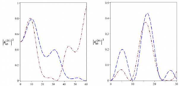 T 10 6 s t 10 6 s Hình 2 25 Xác suất để hệ tồn tại trong các trạng thái 210