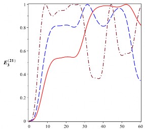 T 10 6 s t 10 6 s 1 2 2 1 2 0 Hình 2 19 Sự tiến triển của entropy đan rối 3