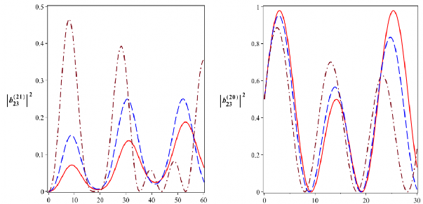 T 10 6 s t 10 6 s Hình 2 21 Xác suất để hệ tồn tại trong các trạng thái 74