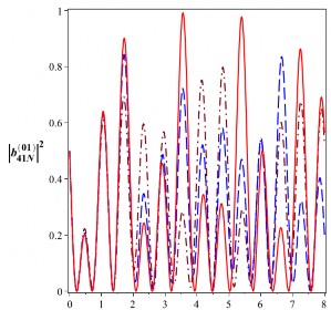 T 10 6 s t 10 6 s Hình 3 3 Xác suất để hệ tồn tại trong trạng thái Bell 64