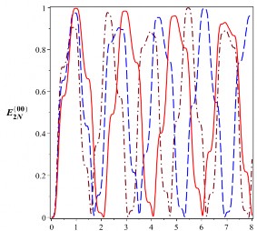 T 10 6 s t 10 6 s 6 Hình 3 5 Sự tiến triển của các entropy đan rối  00  197