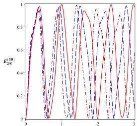 T 10 6 s t 10 6 s 6 Hình 3 5 Sự tiến triển của các entropy đan rối  00  198