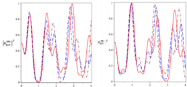 T 10 6 s t 10 6 s Hình 3 6 Xác suất để hệ tồn tại ở các trạng thái 199