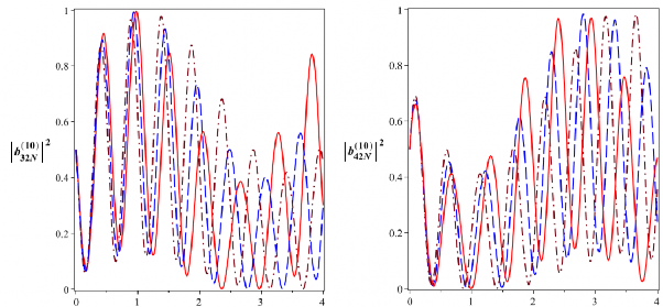 T 10 6 s t 10 6 s Hình 3 7 Xác suất để hệ tồn tại ở các trạng thái 204