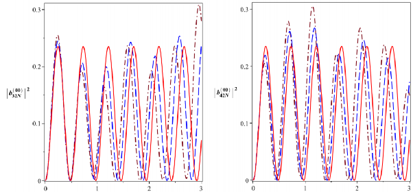 T 10 6 s t 10 6 s Hình 3 8 Xác suất để hệ tồn tại ở các trạng thái 209