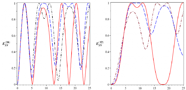 T 10 6 s t 10 6 s Hình 3 9 Sự tiến triển của các entropy đan rối đơn vị 164