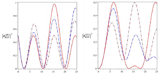 T 10 6 s t 10 6 s B Hình 3 10 Xác suất để hệ tồn tại ở các trạng thái 165