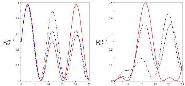 T 10 6 s t 10 6 s B Hình 3 11 Xác suất để hệ tồn tại ở các trạng thái 170