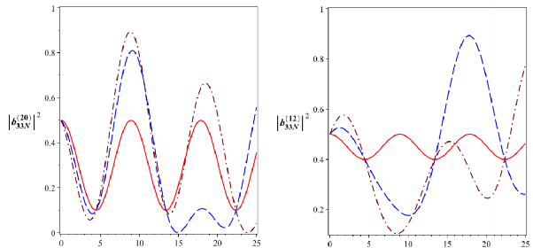 T 10 6 s t 10 6 s B Hình 3 12 Xác suất để hệ tồn tại ở các trạng thái 175