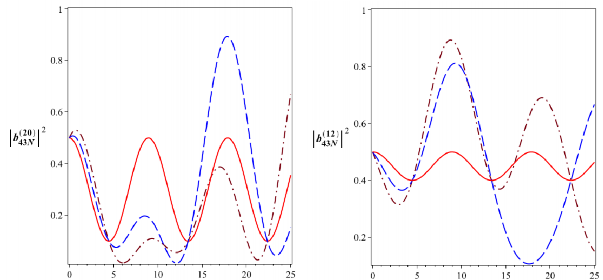 T 10 6 s t 10 6 s B Hình 3 13 Xác suất để hệ tồn tại ở các trạng thái 180