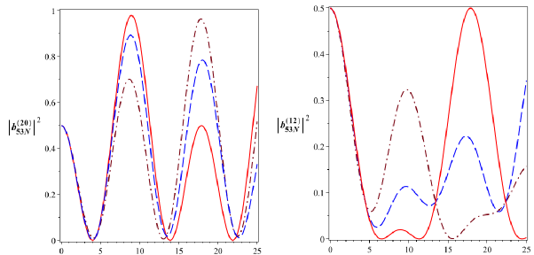 T 10 6 s t 10 6 s B Hình 3 14 Xác suất để hệ tồn tại ở các trạng thái 185