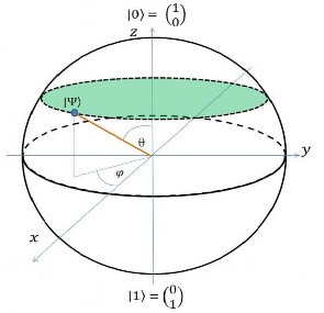 Hình 1 2 Trạng thái lượng tử của qubit ứng với các điểm trên mặt cầu 35