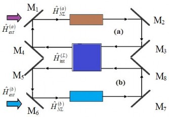 Hình 2 2 Mô hình bộ nối phi tuyến tương tác tuyến tính được bơm hai mode 218