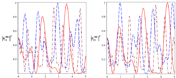 T 10 6 s t 10 6 s Hình 2 5 Xác suất để hệ tồn tại trong các trạng thái 112