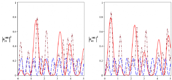 T 10 6 s t 10 6 s Hình 2 6 Xác suất để hệ tồn tại trong các trạng thái 117