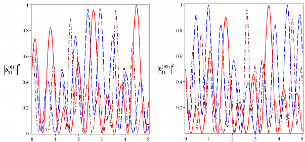 T 10 6 s t 10 6 s Hình 2 7 Xác suất để hệ tồn tại trong các trạng thái 122