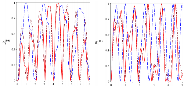E t 10 6 s t 10 6 s Hình 2 4 Sự tiến triển của các entropy đan rối đơn 47