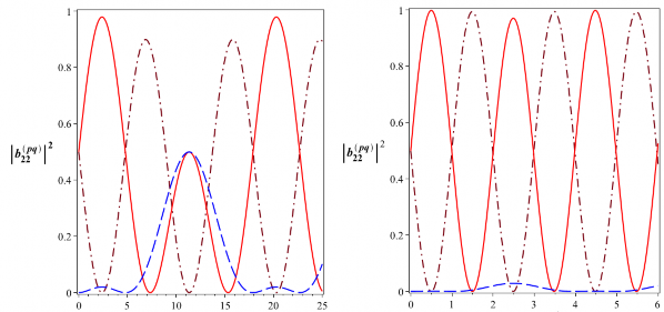 T 10 6 s t 10 6 s Hình 2 12 Xác suất để hệ tồn tại trong các trạng thái 350