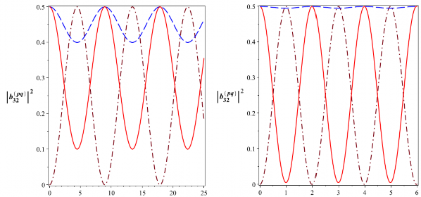 T 10 6 s t 10 6 s Hình 2 13 Xác suất để hệ tồn tại trong các trạng thái 357