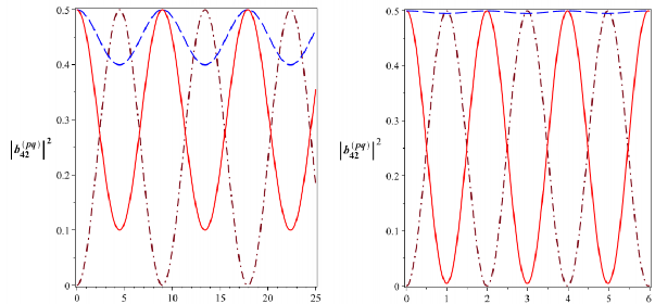 T 10 6 s t 10 6 s Hình 2 14 Xác suất để hệ tồn tại trong các trạng thái 364