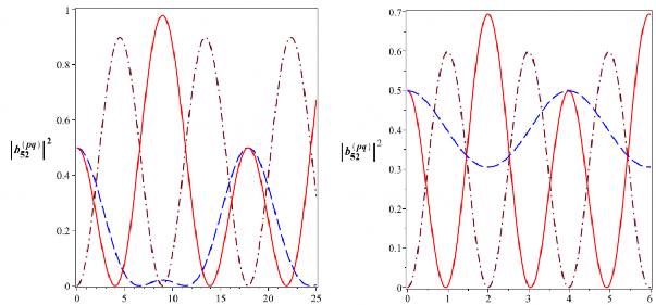 T 10 6 s t 10 6 s Hình 2 15 Xác suất để hệ tồn tại trong các trạng thái 371