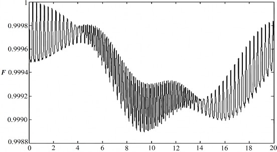T 10 6 s 7 Hình 2 8 Độ tin cậy của trạng thái cắt trong bộ nối phi tuyến 49