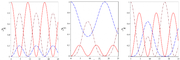 Thị các xác suất đối với ba điều kiện đầu thái của hệ ở Hình 2 9 0 2 50
