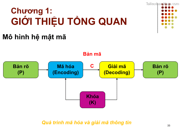 Mô Hình Hệ Mật Mã Bản Mã Bản Rò P Mã Hóa Encoding C Giải Mã