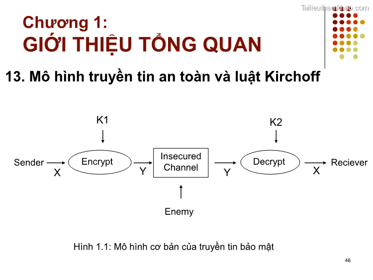 13 Mô Hình Truyền Tin An Toàn Và Luật Kirchoff K1 K2 Sender Encrypt Decrypt
