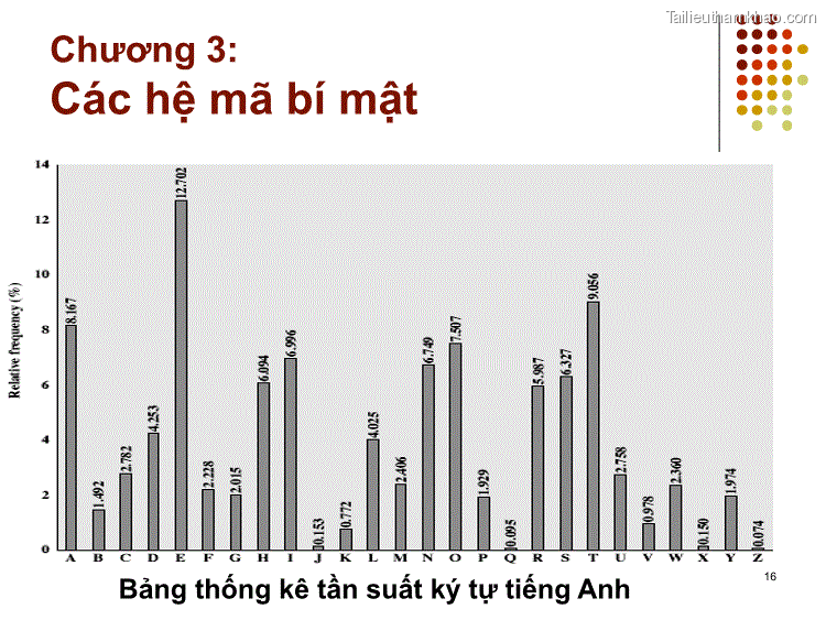 16 Bảng Thống Kê Tần Suất Ký Tự Tiếng Anh