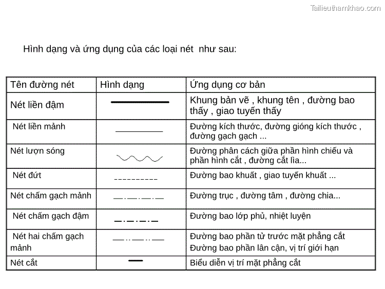 Hình Dạng Và Ứng Dụng Của Các Loại Nét Như Sau Tên Đường Nét