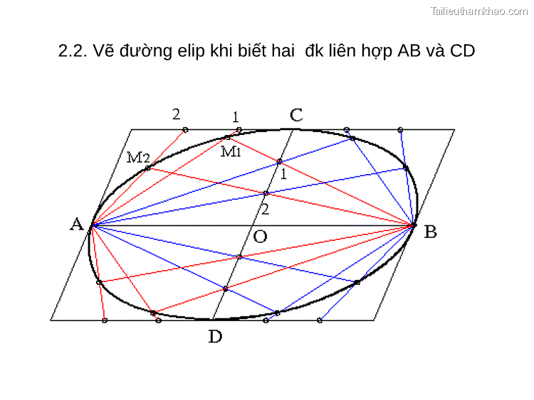 2 2 Vẽ Đường Elip Khi Biết Hai Đk Liên Hợp Ab Và Cd