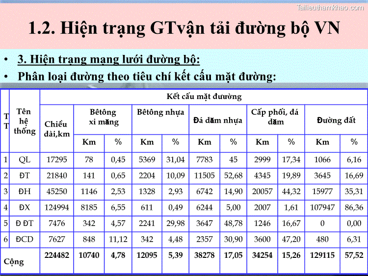 T T TªN Hö Thèng Kòt Cêu Mæt ®­ường Chiòu Dµi Km BªT«Ng Xi Măng