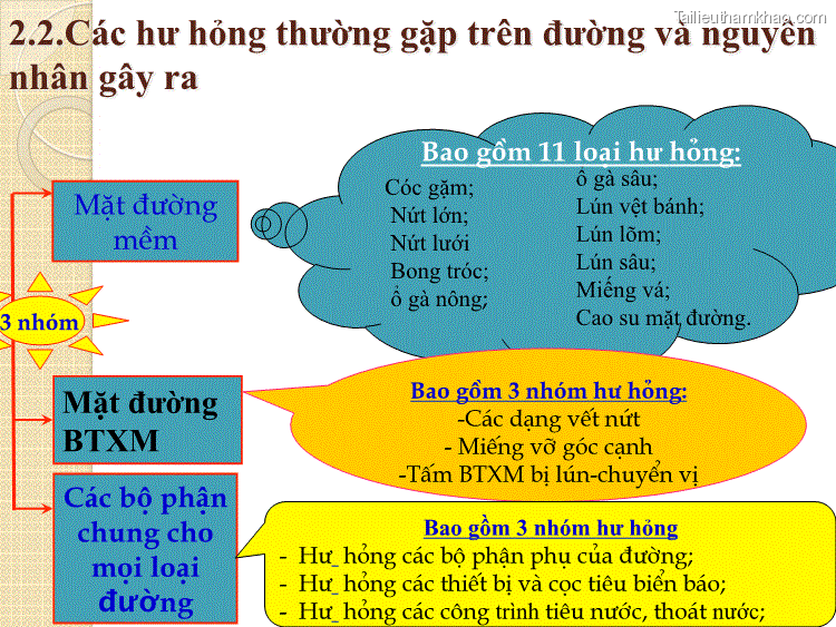 2 2 Các Hư Hỏng Thường Gặp Trên Đường Và Nguyên Nhân Gây Ra Bao