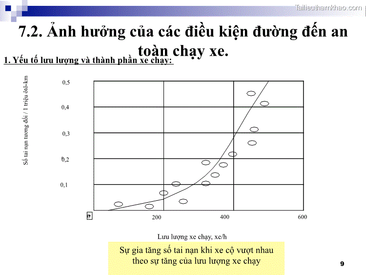 Số Tai Nạn Tương Đối 1 Triệu Ôtô Km 0 5 0 4 0 3 00 2 0 1 00 200 400 600