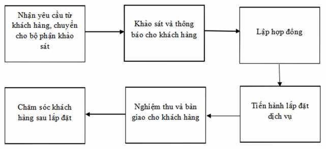Hình 2 6 Quy trình lắp đặt chung của TTKD VNPT TT Huế Quy trình lắp đặt gói 1